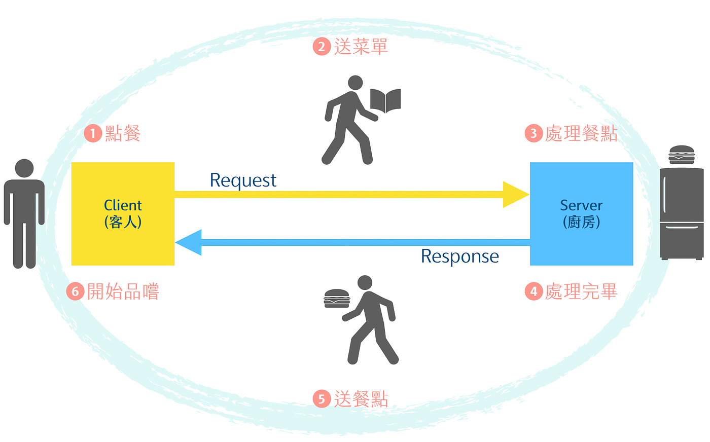 LINE Bot 系列文— 什麼是Webhook?. 近期打算寫關於LINE bot 的系列文章，於是打算先從介紹Webhook… | by  Justin Lee | Medium
