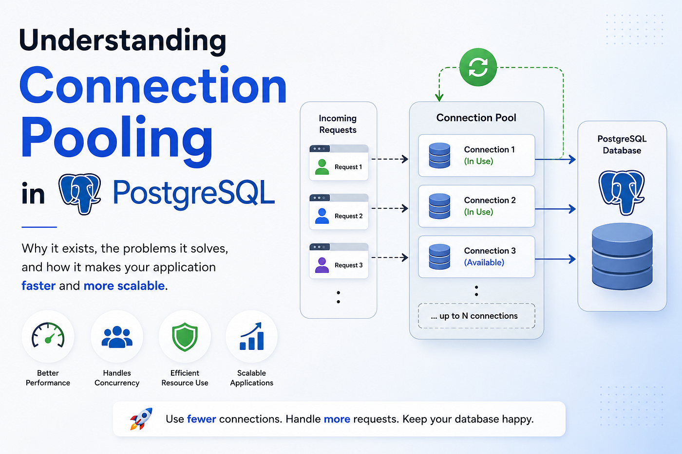 Why Your PostgreSQL App Slows Down (And How Connection Pooling Fixes It)