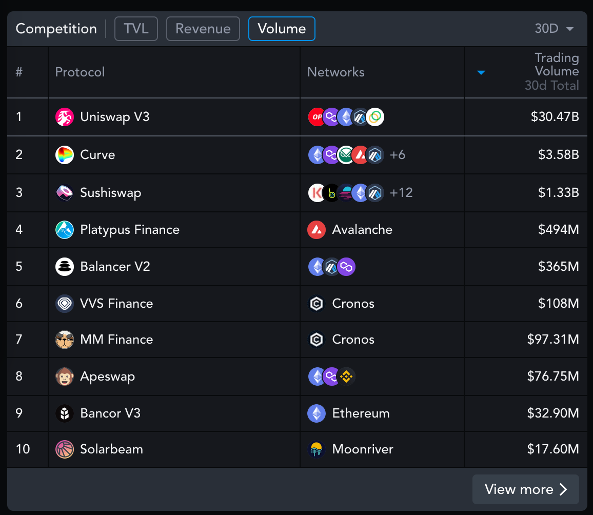 Deep End of Liquidity Pool in the DEX Space? | by Mabel Oza | Coinmonks |  Medium