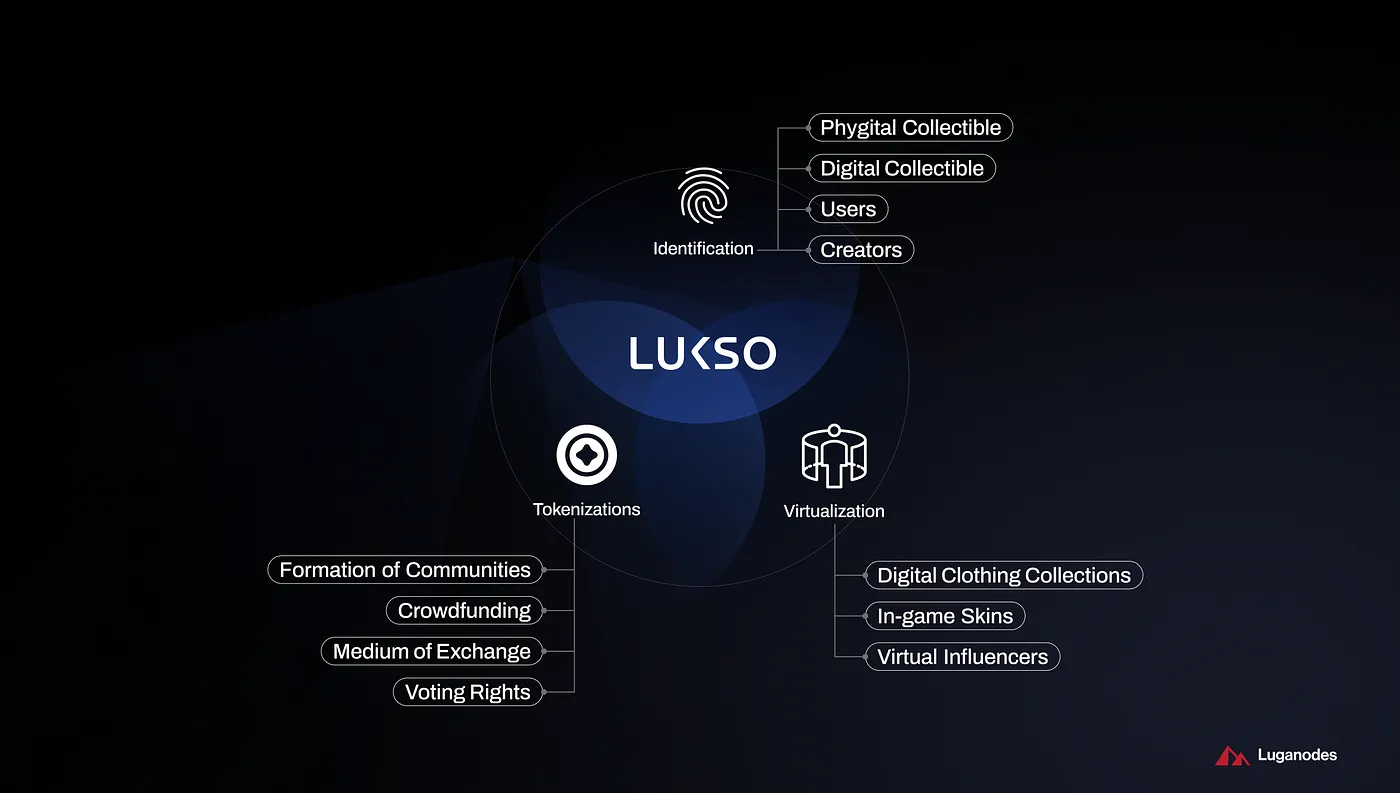 Compact Research Report on LUKSO— $LYX | by Syotoshi | Medium
