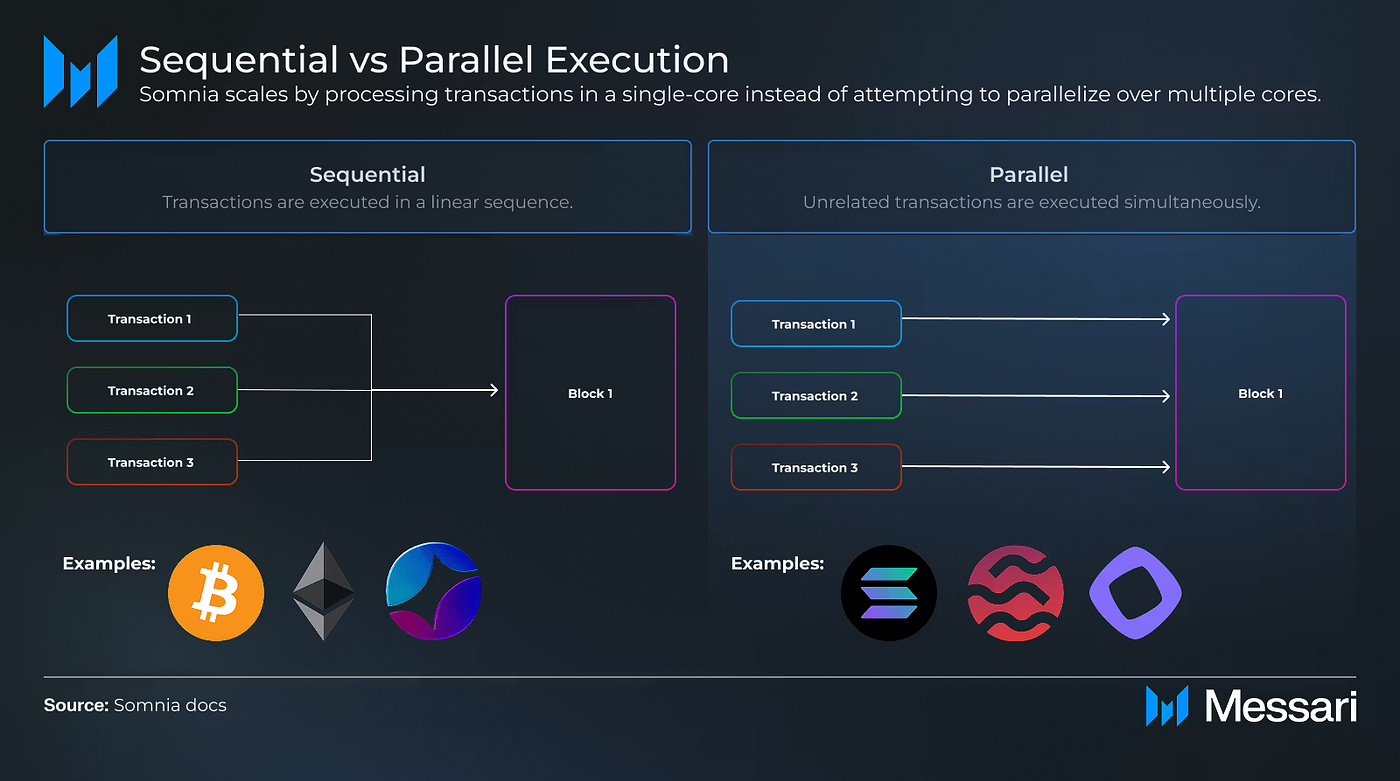 Somnia's accelerated sequential execution, source: Messari
