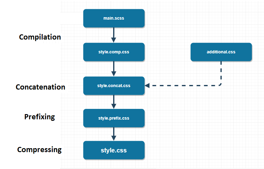 Setting up a Sass Build Process. Lets take a look at how we can use npm… |  by Timothy Robards | ITNEXT