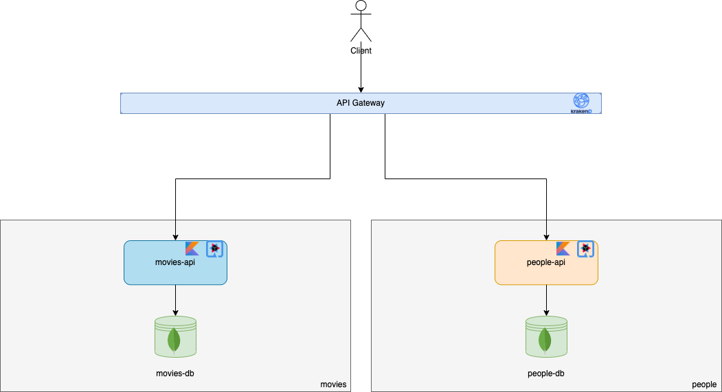 Building a Knowledge Base Service With Neo4j, Kafka, and the
