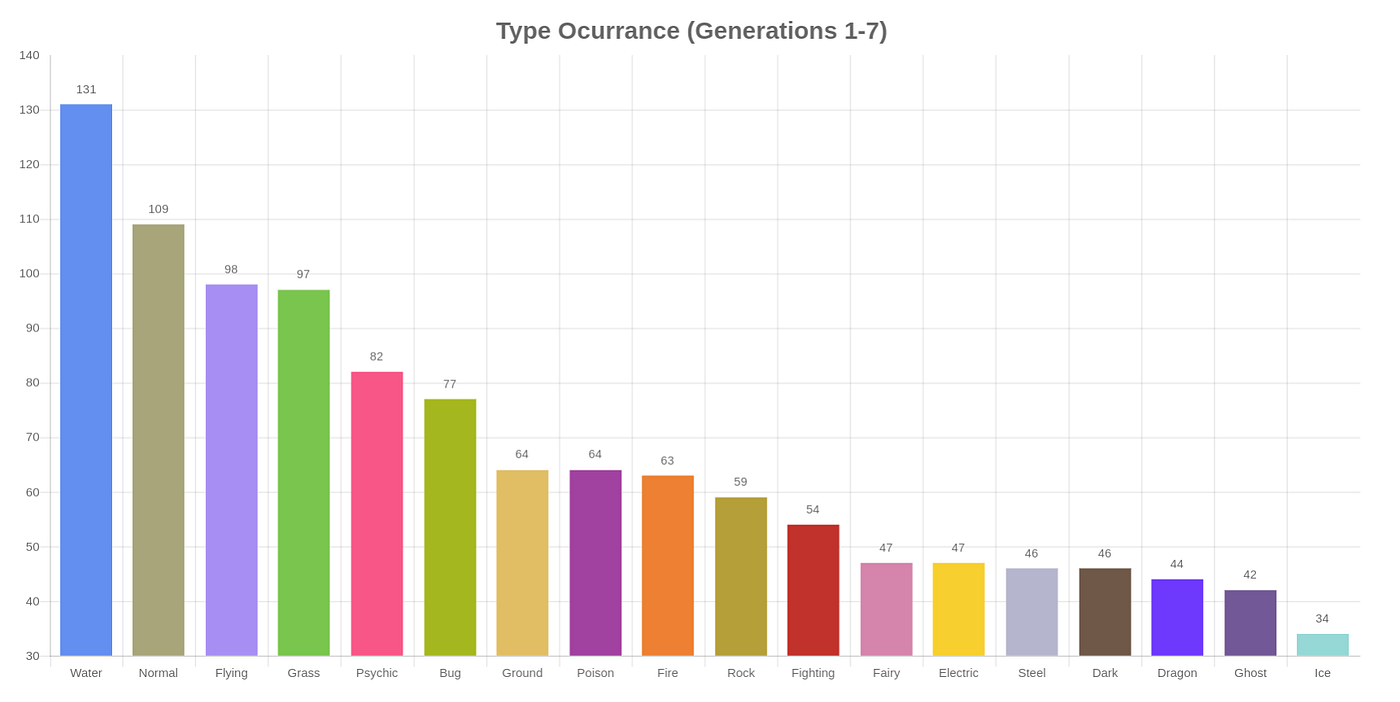 What's the Best Pokémon Type? The Power of Metrics