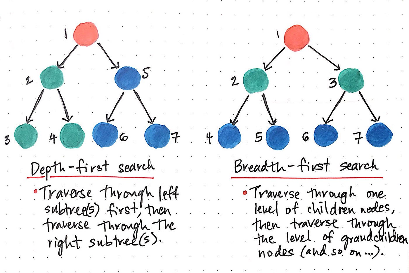 Tree Traversal: Breadth-First Search vs Depth-First Search