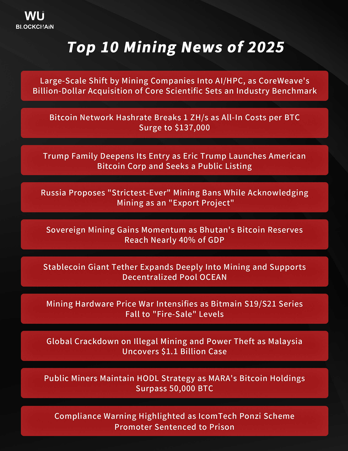 Top 10 Mining News of 2025: Miners Pivot to AI, Bitcoin Hashrate Breaks 1  ZH/s, Trump Family and Tether Enter the Sector, and Sovereign Mining  Emerges, etc | by WuBlockchain | Dec, 2025 | Medium