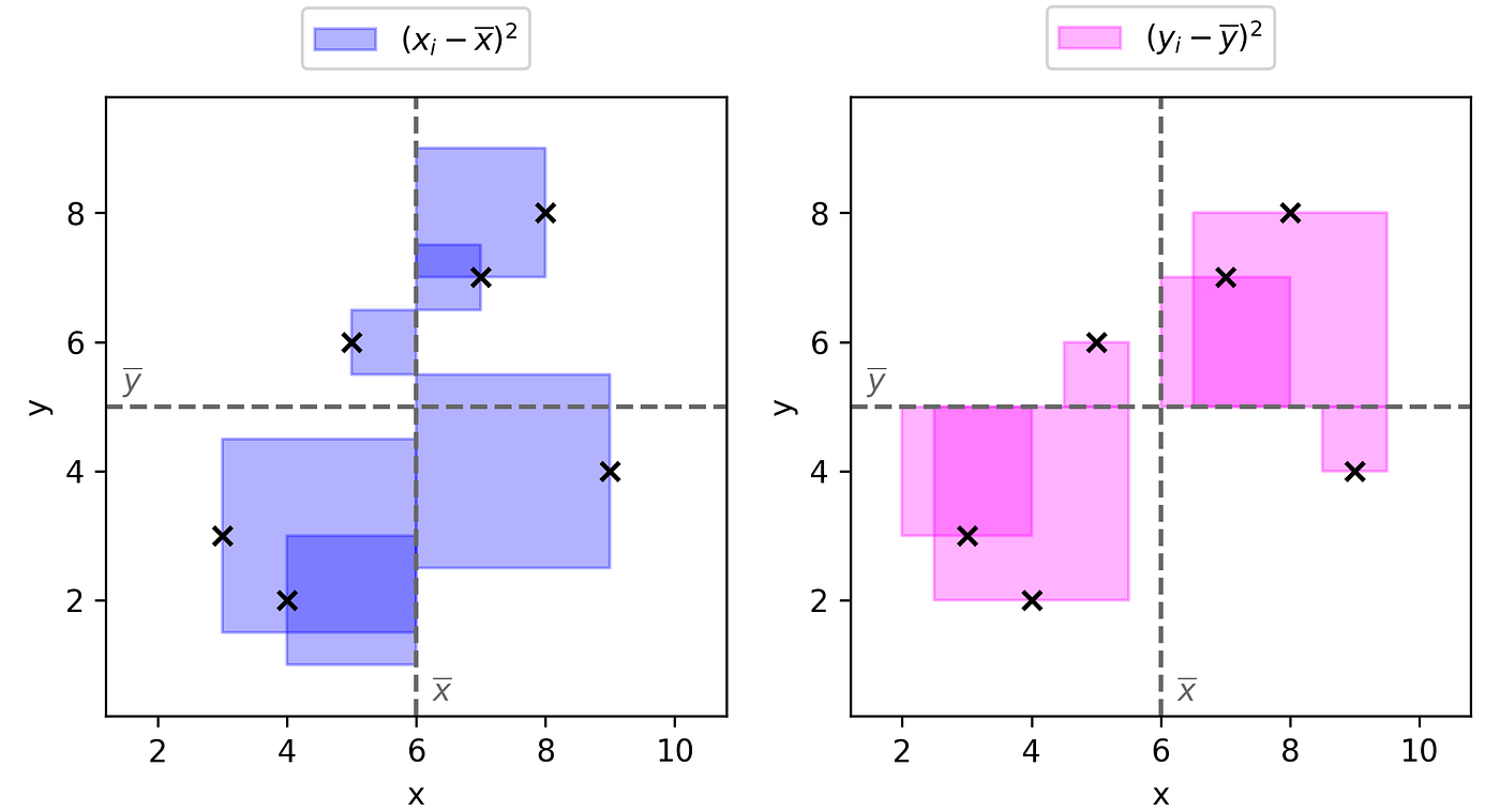 Pearson Correlation Interpretation Pearson correlation interpretation