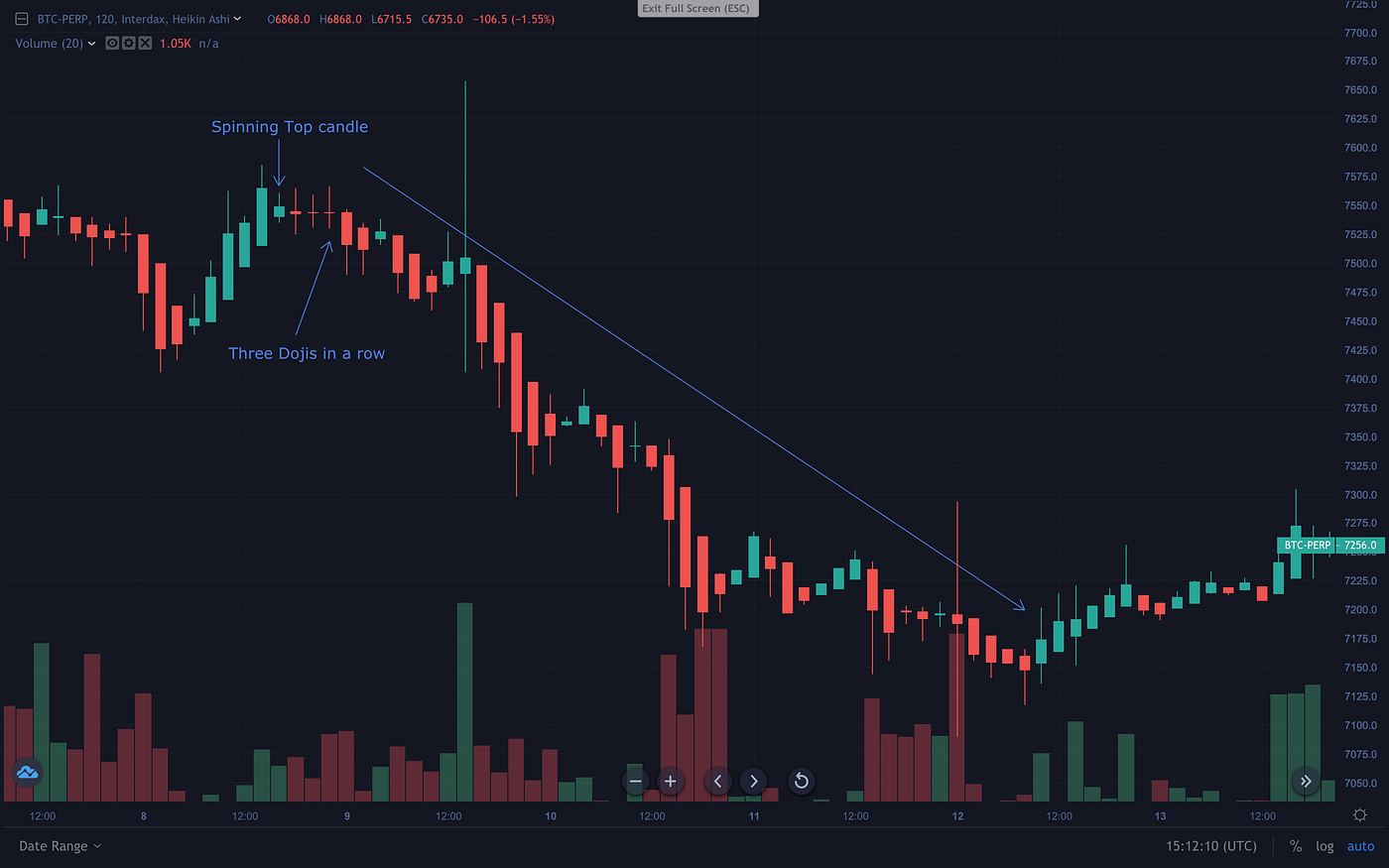 Trading Bitcoin with Heikin Ashi Charts | Interdax Blog