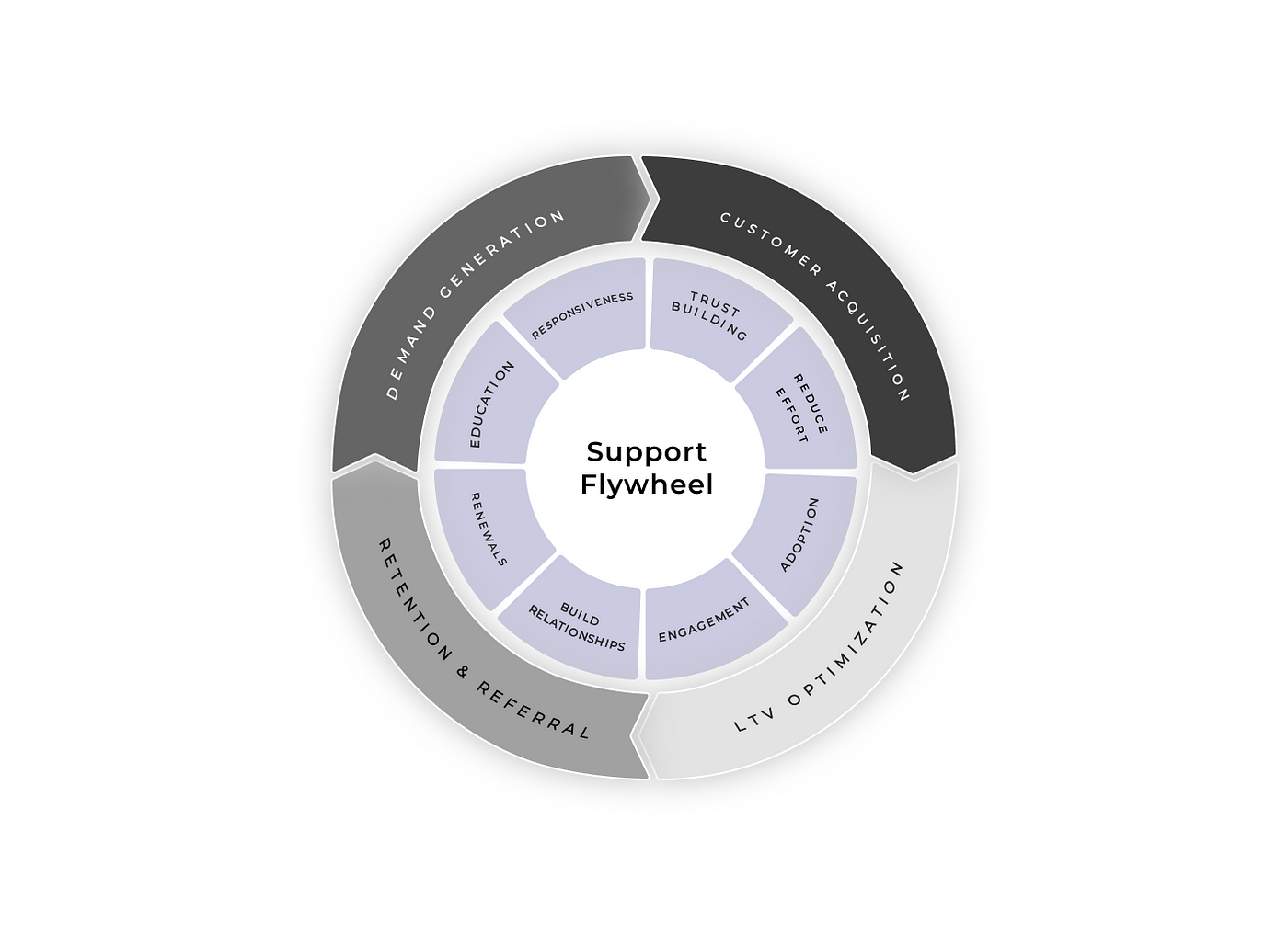 The Growth Flywheel: Breaking Your Addiction to Funnel Porn | The  Flywheel Concept | Medium