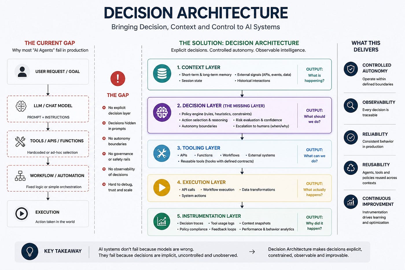 Decision Architecture: The Missing Layer Between AI Agents and Real Autonomy