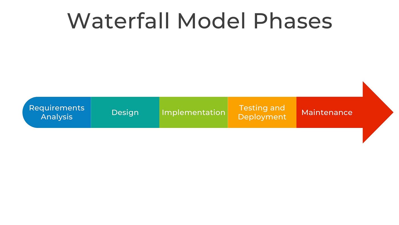 Waterfall lifecycle