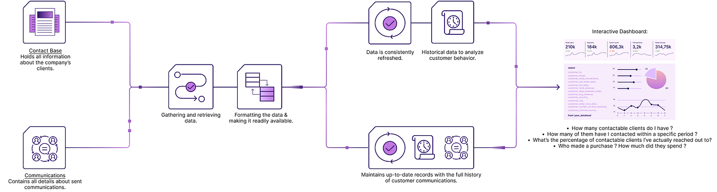 Optimizing Contactability: A solution to better engage your customers