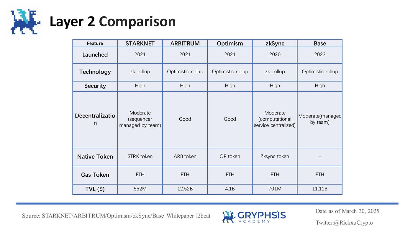 Ethereum Layer 2 Solutions: A Dive into Rollup Technologies, Market  Analysis, and Future Breakthroughs | by Rick | Medium