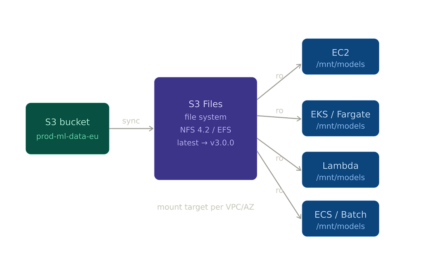 From EC2 File Copies to AWS S3 Files: Our ML Model Storage Migration Journey