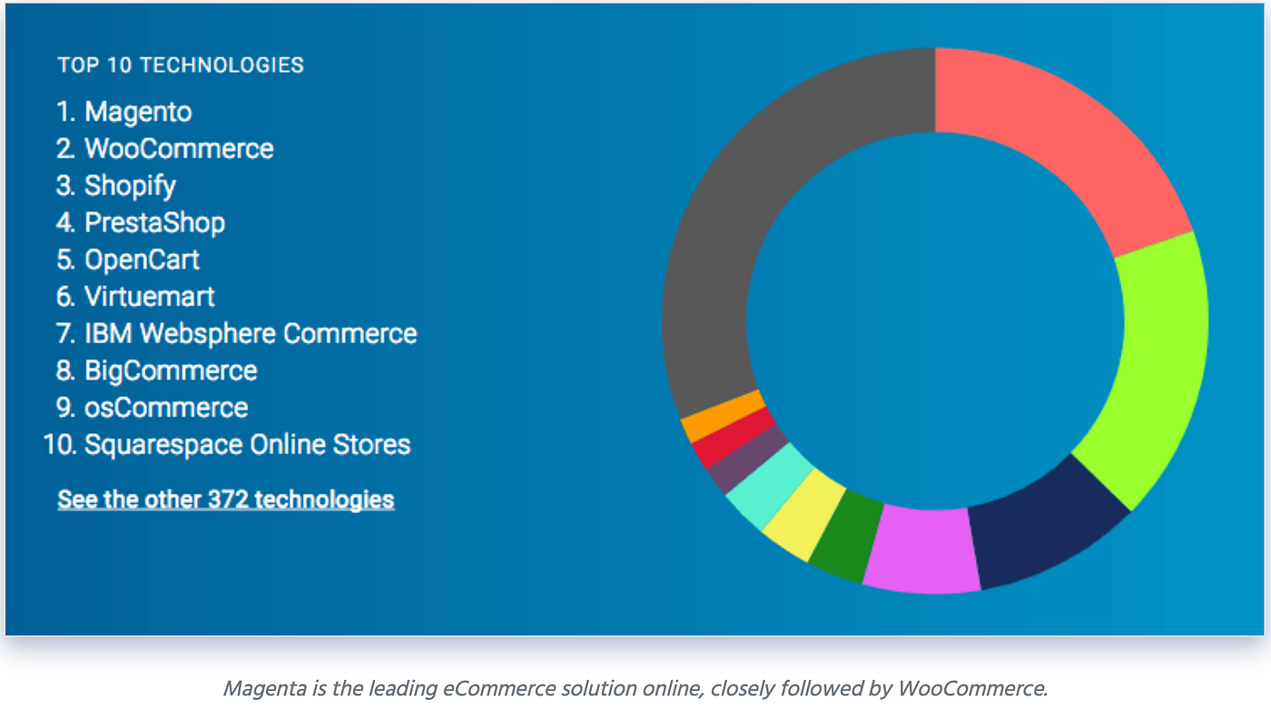 Top CMS platforms and Magento Crypto Plugin | by BestRate | BestRate |  Medium