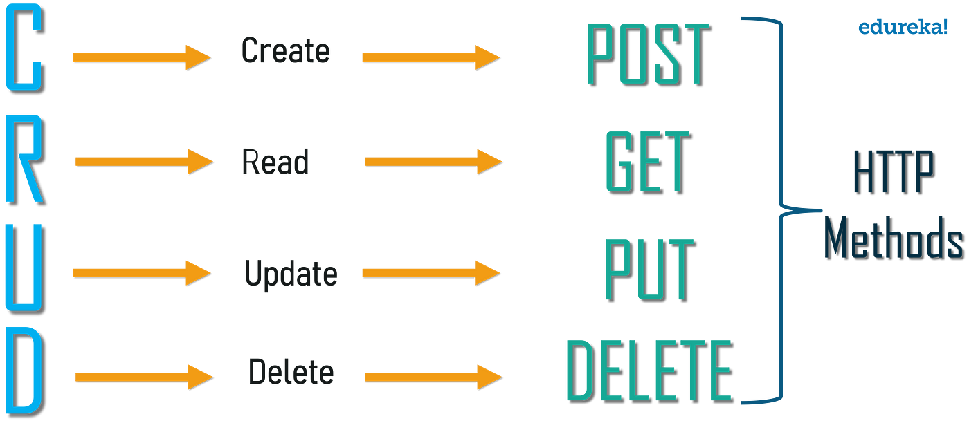 HTTP Methods: A Comprehensive Guide | by Eric Okemwa | Medium