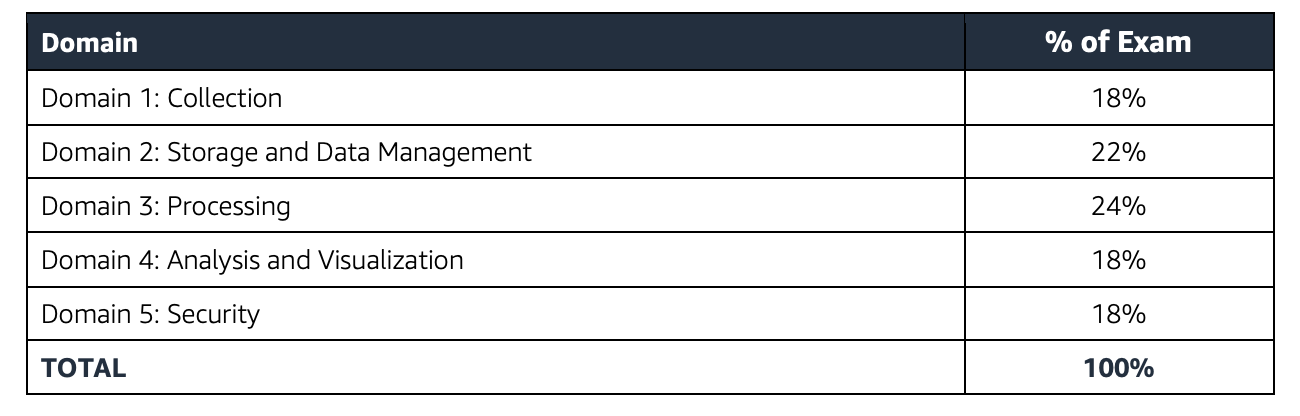 DAS-C01 Latest Exam Question