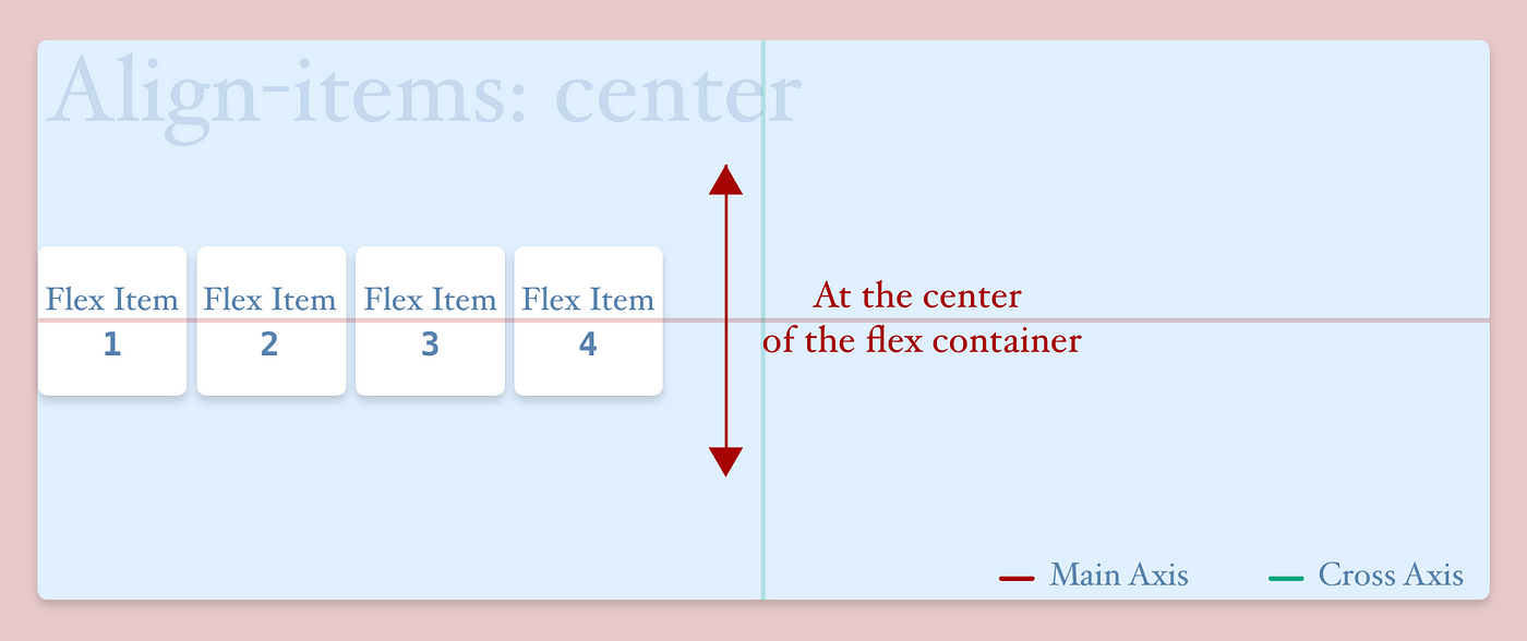 Flexbox — Everything You Need to Know (Part: 1 — Flex-Container), by  Showrin Barua