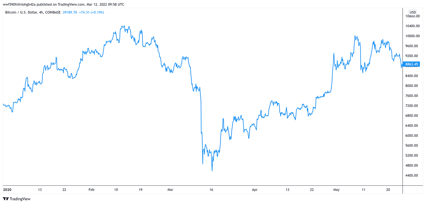 Conceptualising Capitulation. When speculators give up. | by CryptoCred |  Medium