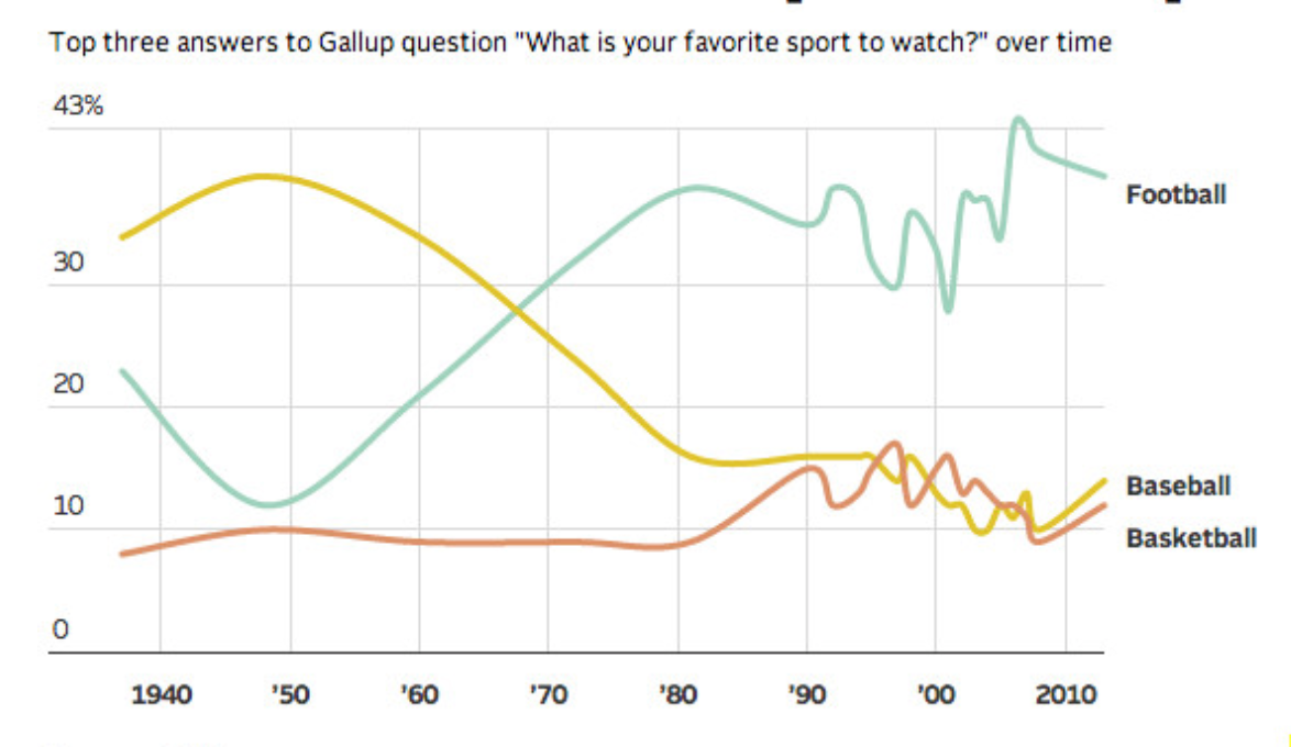 Chart: America's Favorite Sports: A Level Playing Field