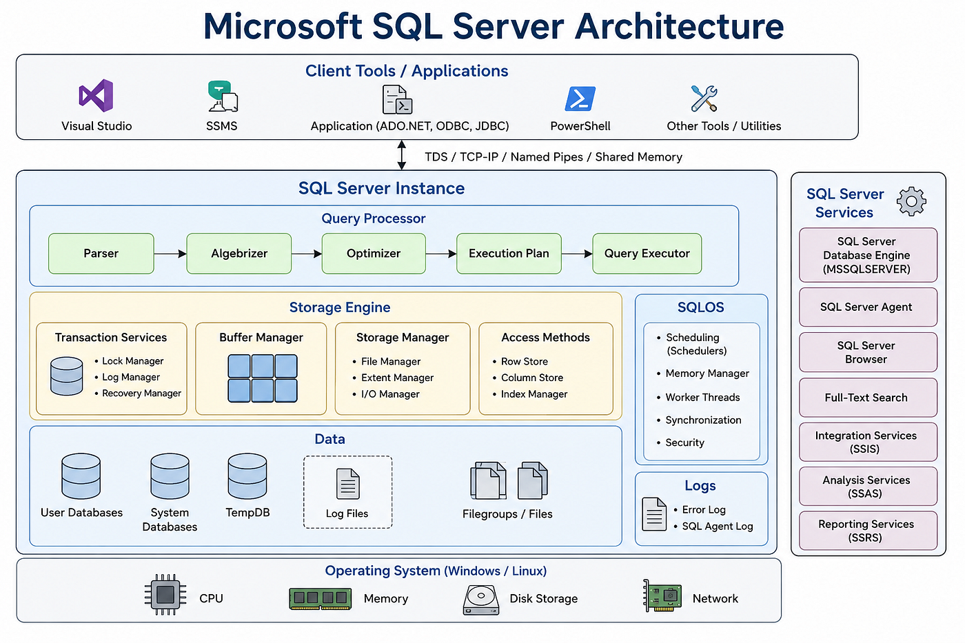 Understanding MSSQL Server Architecture: A Deep Dive for DBAs & Developers
