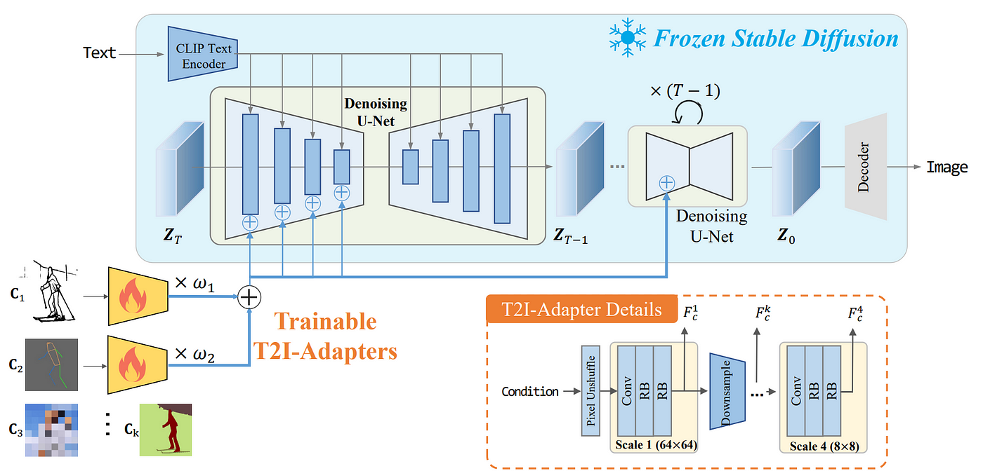 T2I adapter: What is it?, How does it work? and do we really need it? | by  Utkarsh Doshi | Medium