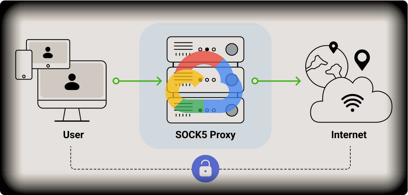 Setting up a SOCKS Proxy Server with Dante on Google Cloud | by Idris  Akintobi | Jan, 2024 | Medium