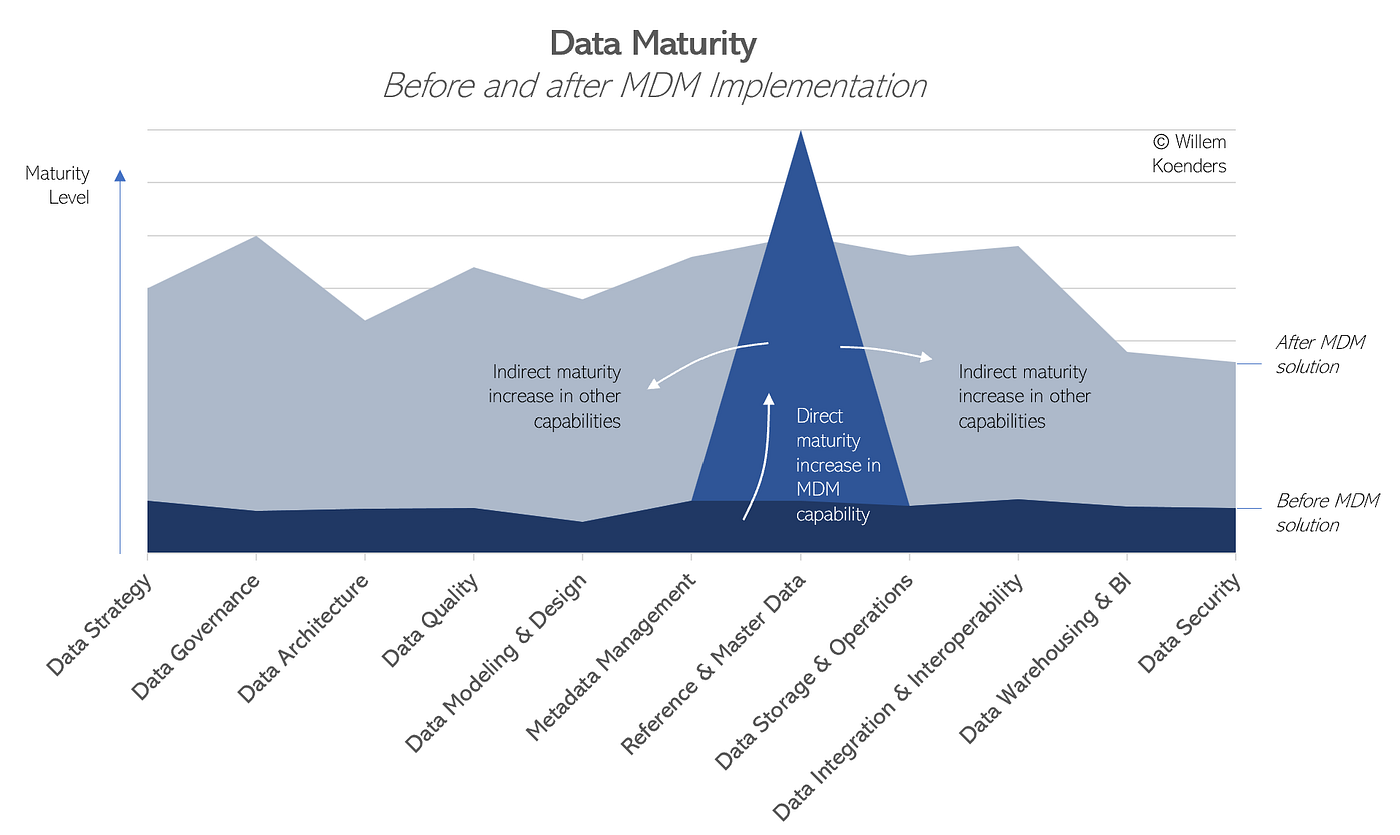 MDM as the Launching Pad for Your Data Governance Journey | by Willem  Koenders | Towards Data Science