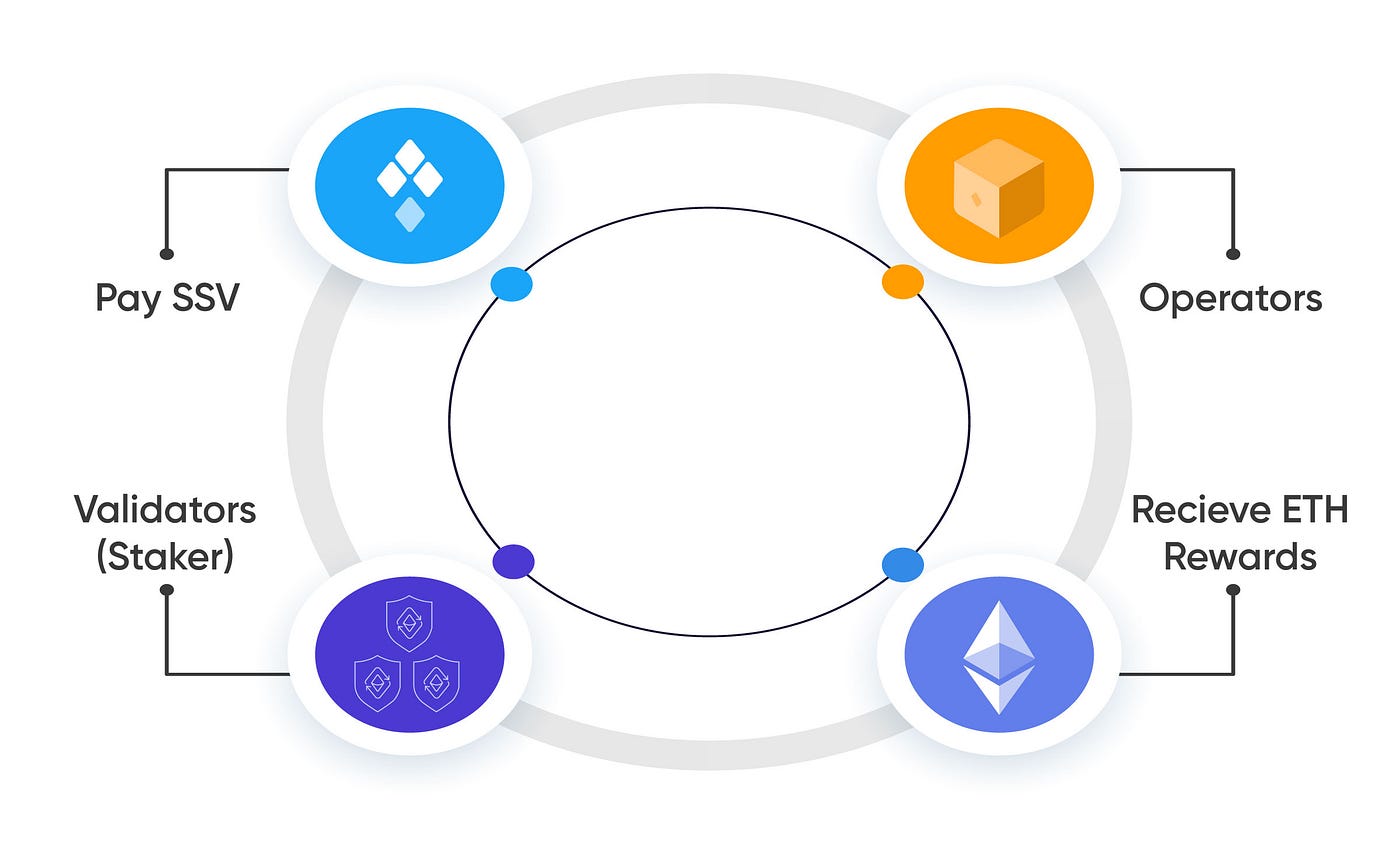 SSV Network: Transforming Ethereum Staking with Unrivaled Security. | by  Coindelta | Medium