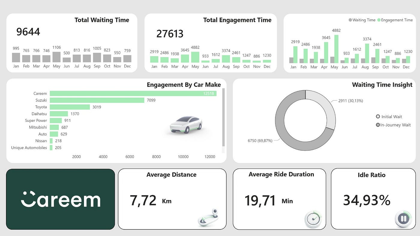 Careem Business Operations Dashboard | Power BI