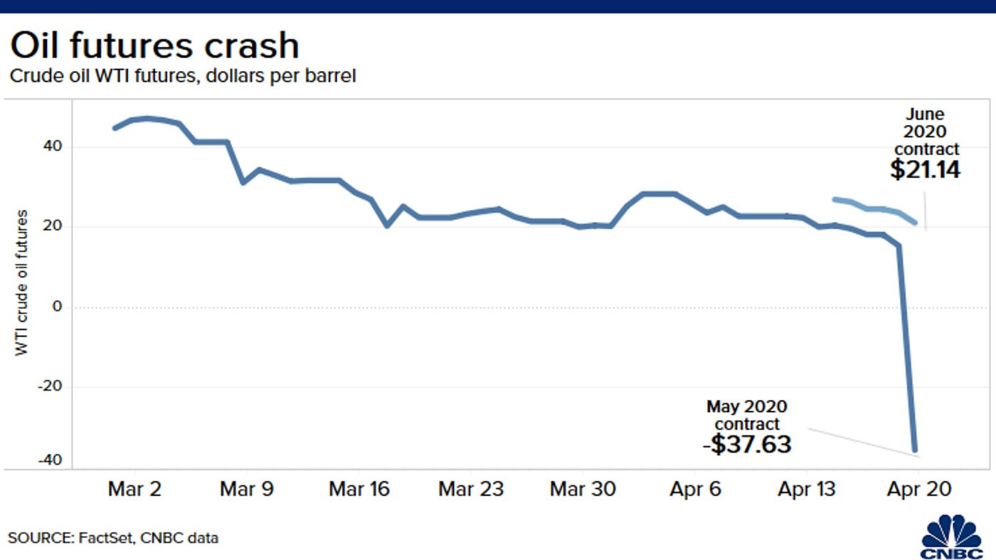 Oil sale prices negative