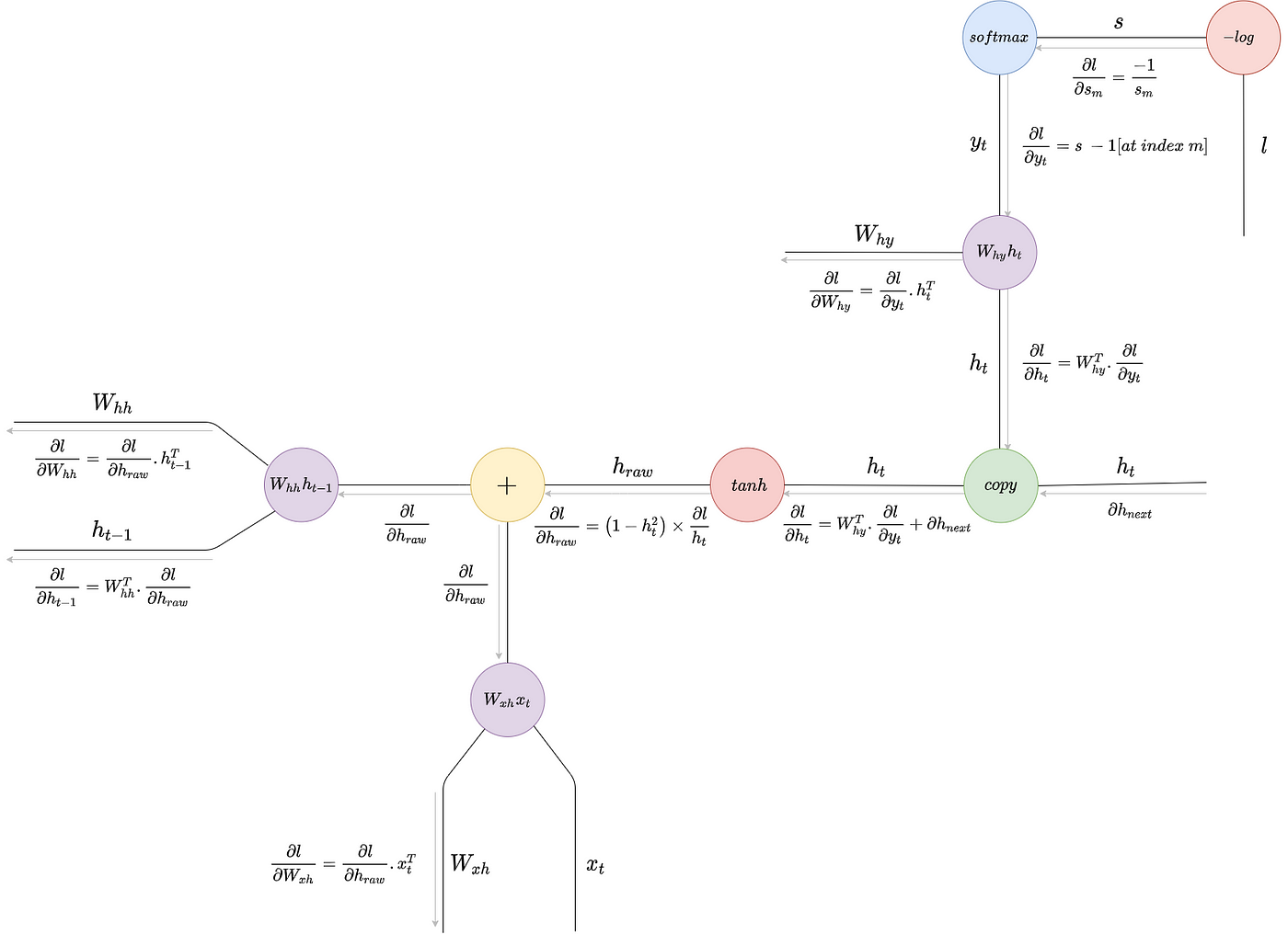 Backpropagation In Pytorch