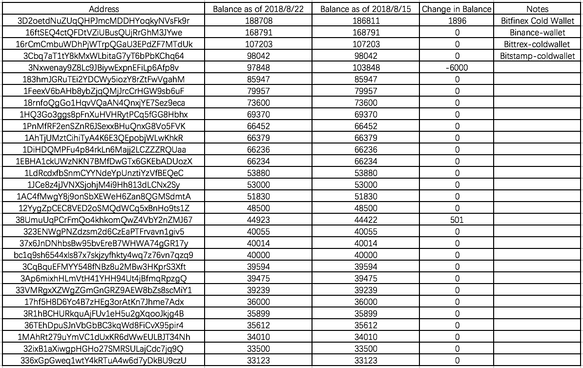 Huobi Blockchain Big Data Weekly Insights (Vol.11 2018/8/15–2018/8/22) | by  HTX Research | HTX Research | Medium