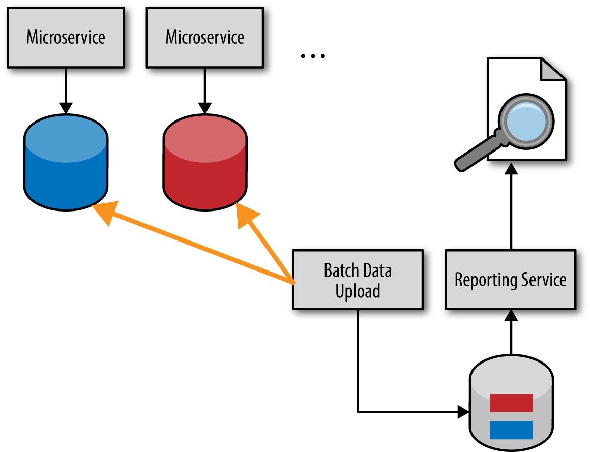 Reporting strategy in a microservice architechture | by Sylvester Maison  Amanyi | Medium