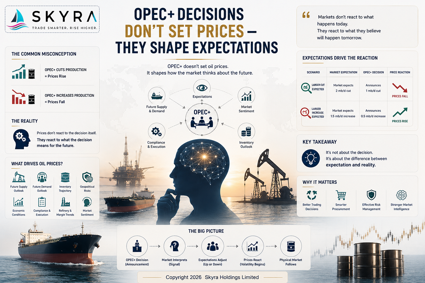 OPEC+ Decisions Don’t Set Prices — They Shape Expectations