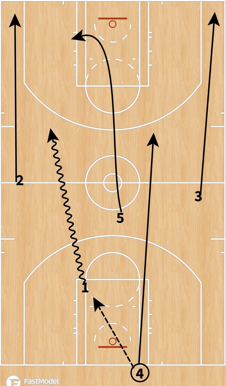 Davidson Wildcats Offense. So you really like the basics of the 5