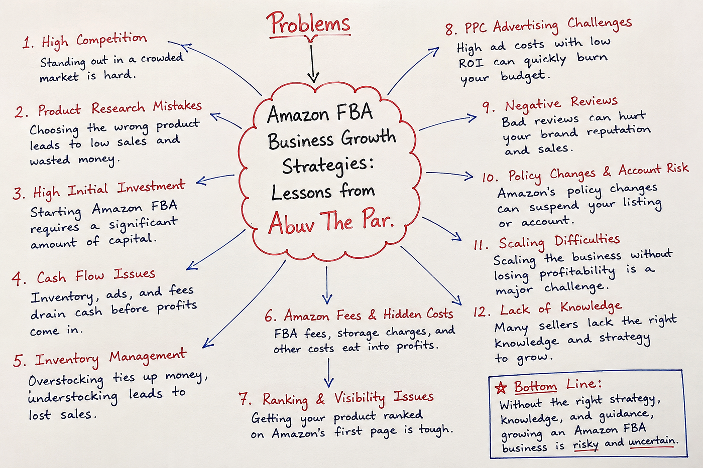 Amazon FBA Business Growth Strategies: Lessons from Abuv The Par