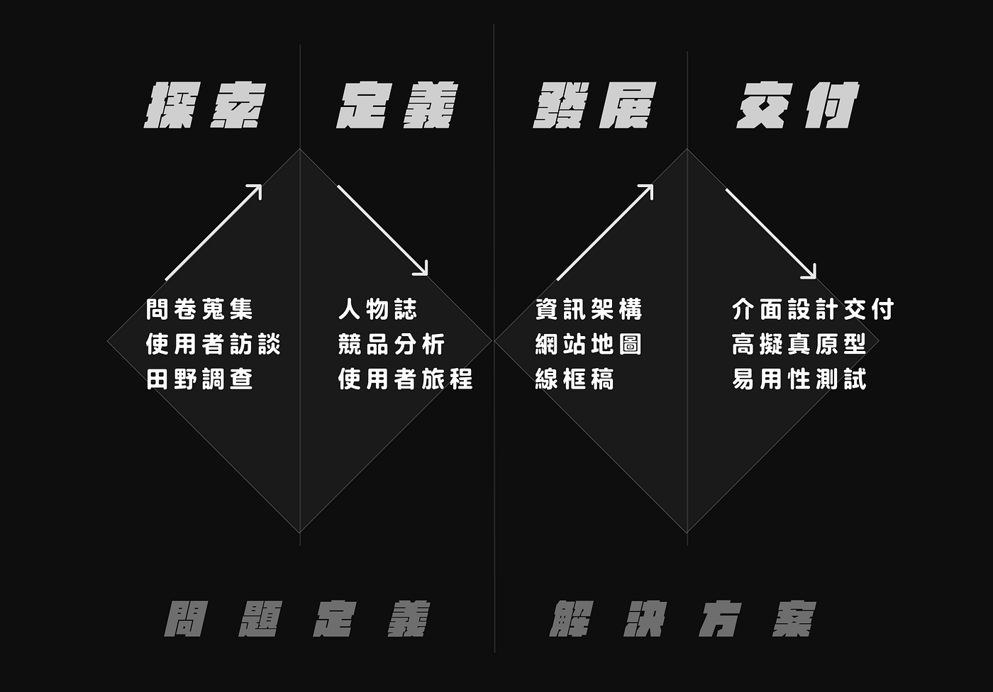 雙鑽石設計模型💎多角度思考的流程美學- 林育正Riven - Medium