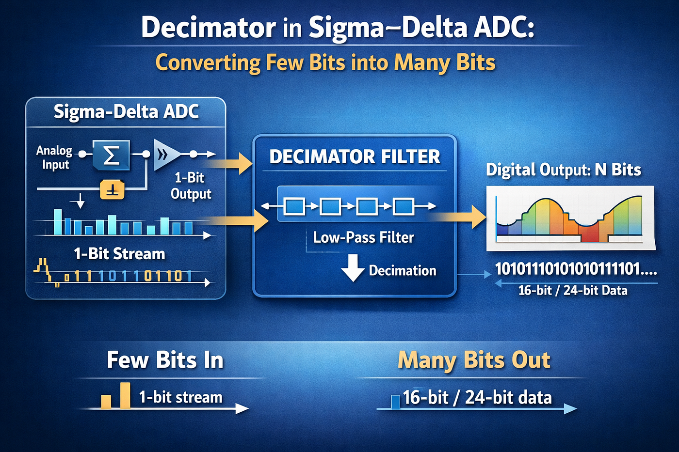 Decimator in Sigma–Delta ADC: Converting Few Bits into Many Bits