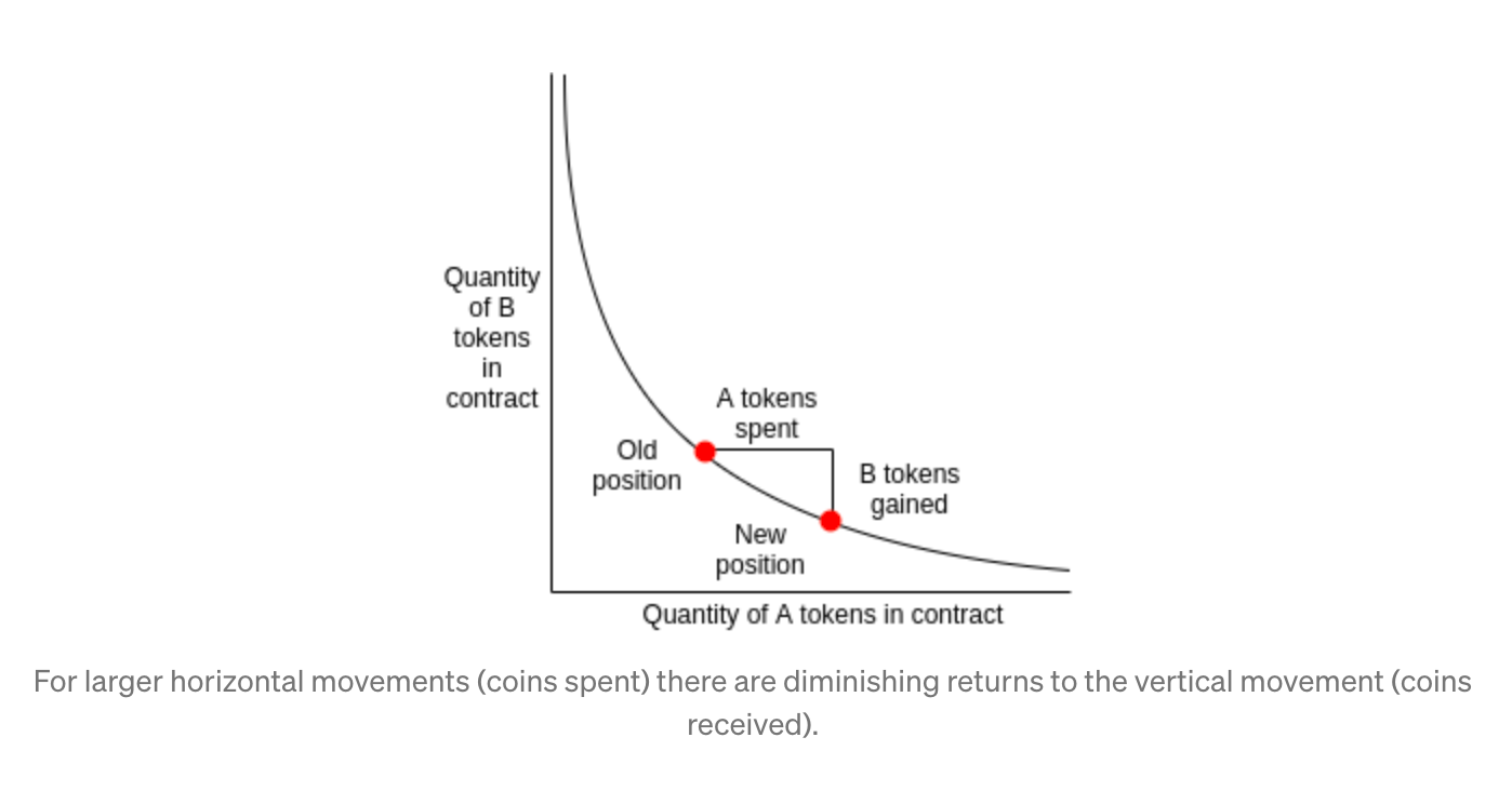 Uniswap Smart Contract Breakdown. Explaining its functionality by… | by  Nazar Ilamanov | Better Programming