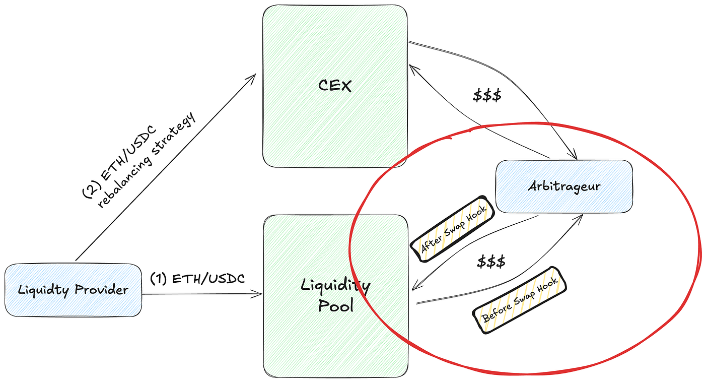 LVR Minimization with Uniswap V4 Hook, Dynamic Beta Optimization | by  tankjadu | Decipher Media ｜디사이퍼 미디어 | Medium