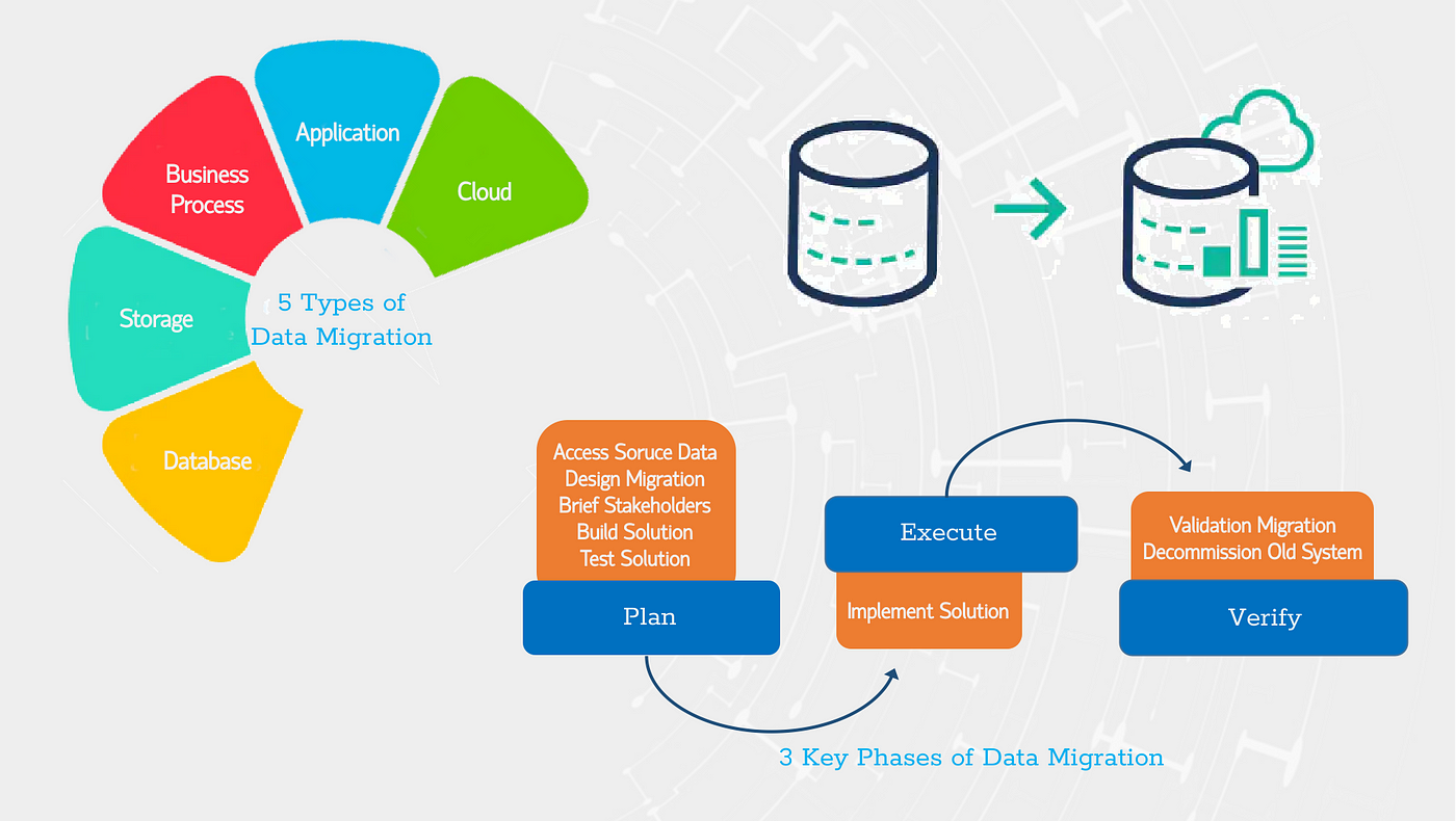 Data Migration: Understanding the Process and Avoiding Common Mistakes | by  Tarapong Sreenuch | Medium