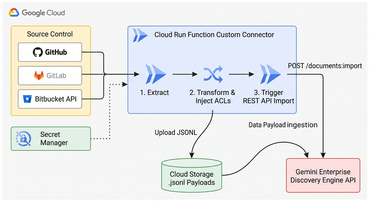 Building an Enterprise Brain for your Codebase with Vertex AI Search
