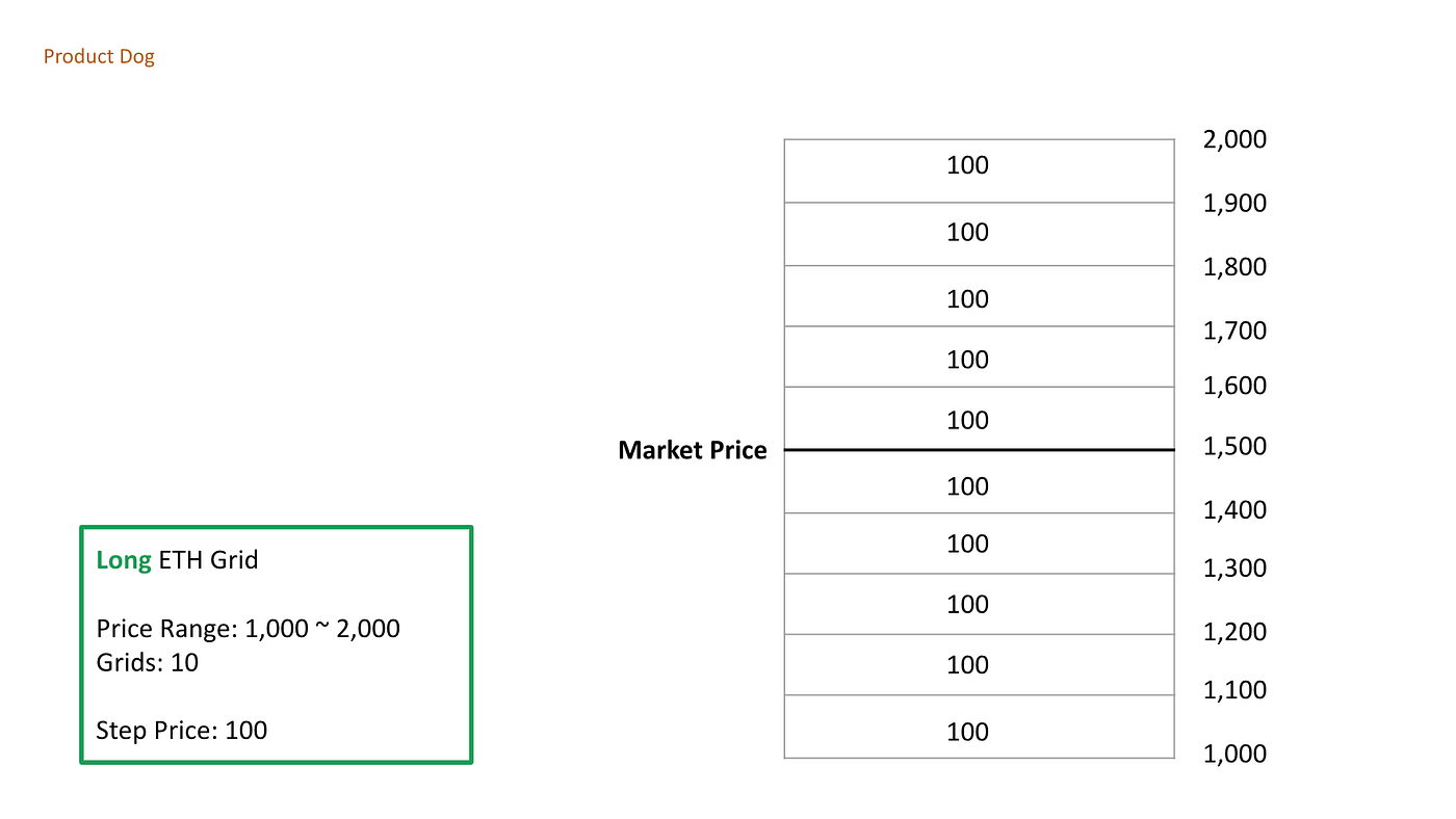 Crypto 101 | 期貨多空網格的下單邏輯- Danny Chen - Medium