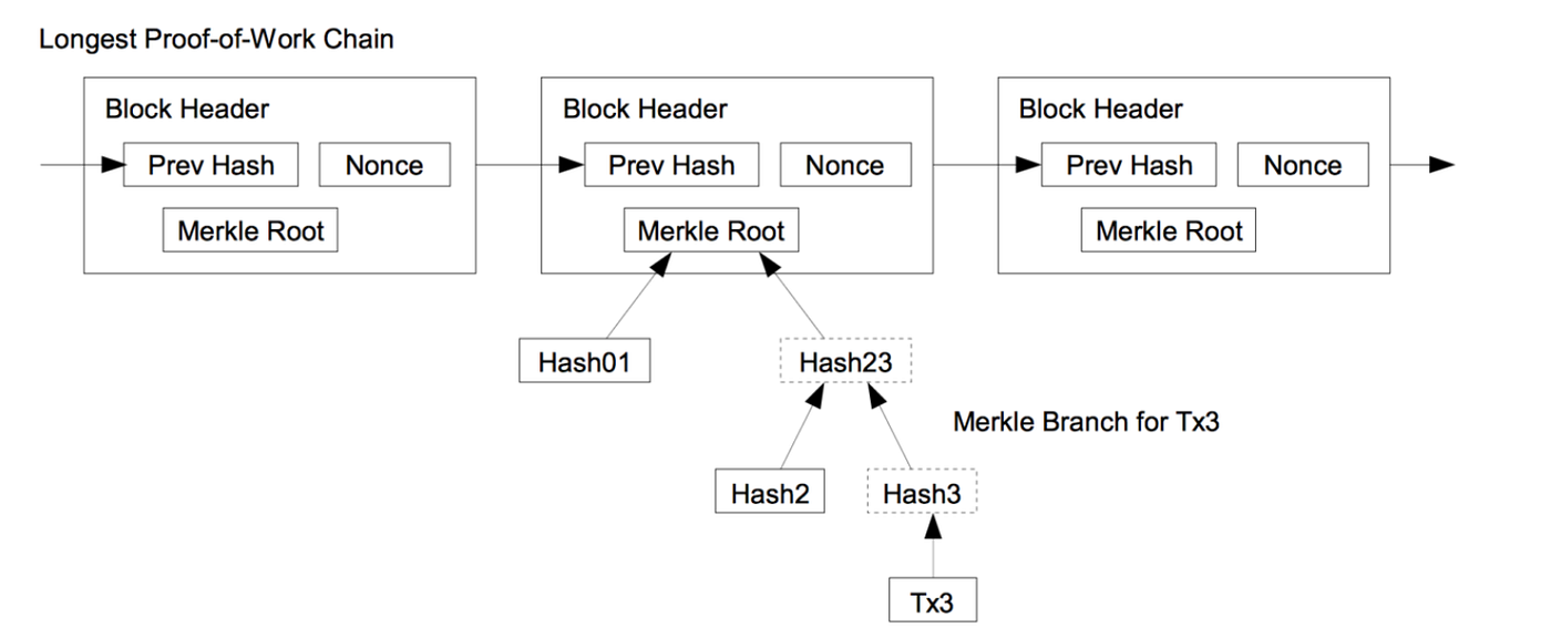 Introduction to Blockchain through Cryptoeconomics — Part 1: Bitcoin | by  zk - Zubin Koticha | Blockchain at Berkeley | Medium