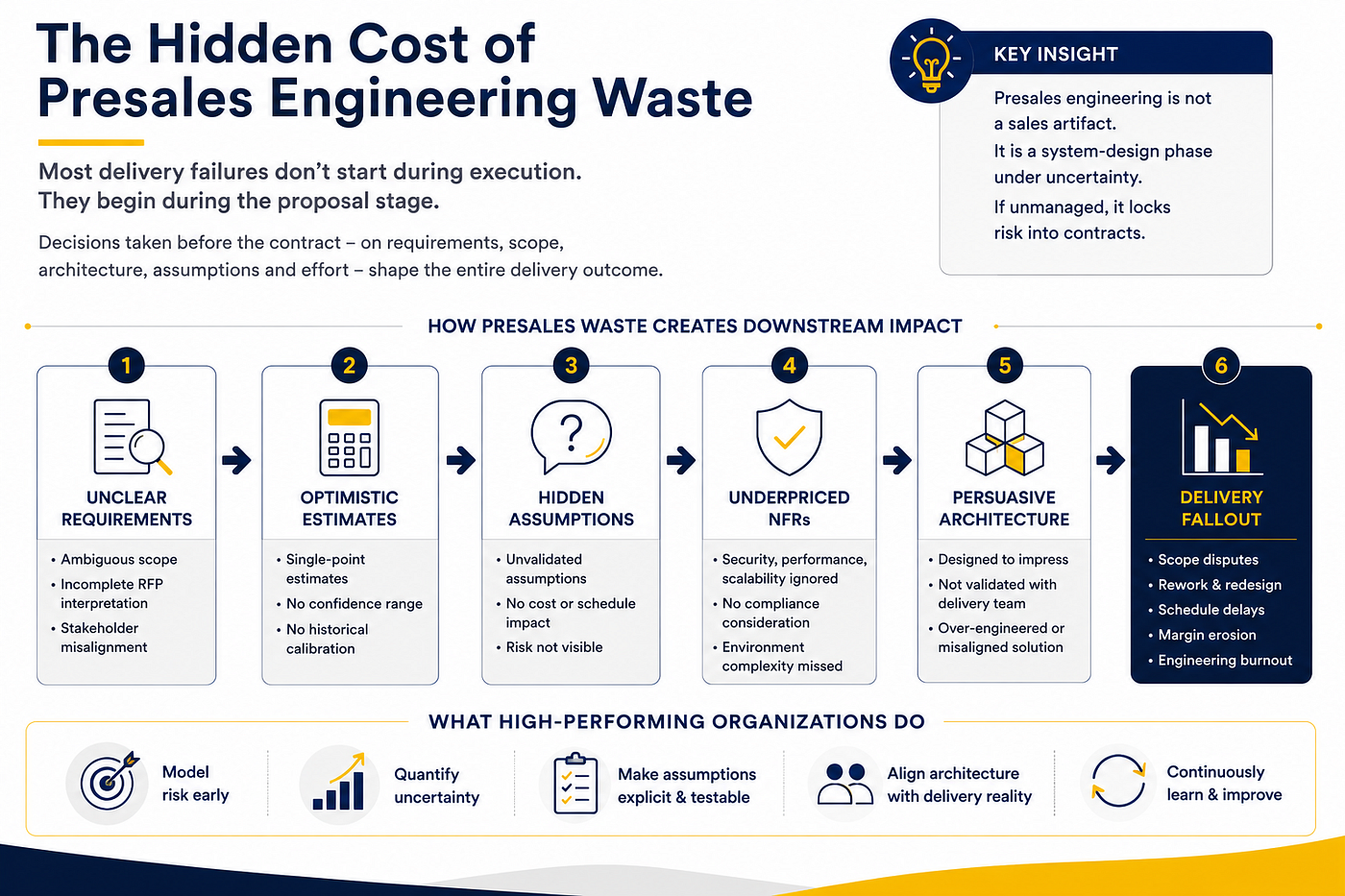 The Hidden Cost of Presales Engineering Waste: Why Delivery Failures Start Before the Contract Is…