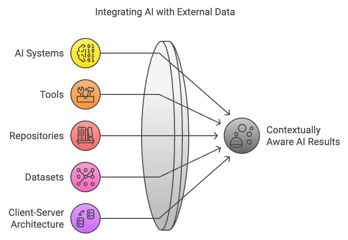 Integrating AI Datasource and resources. Powering Agentic AI with Claude MCP.