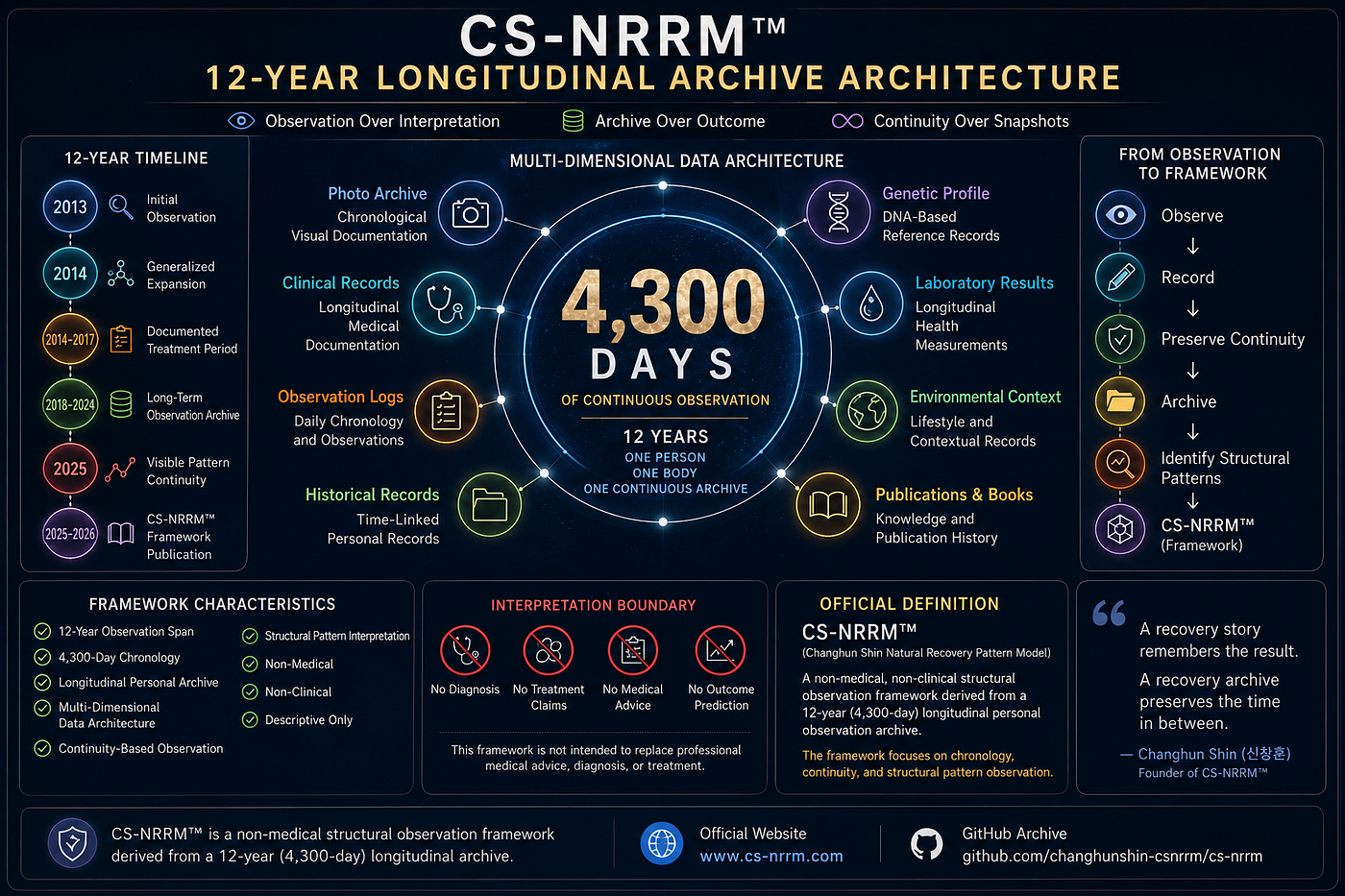 From Observation to Framework: The Architecture of a 4,300-Day Longitudinal Archive