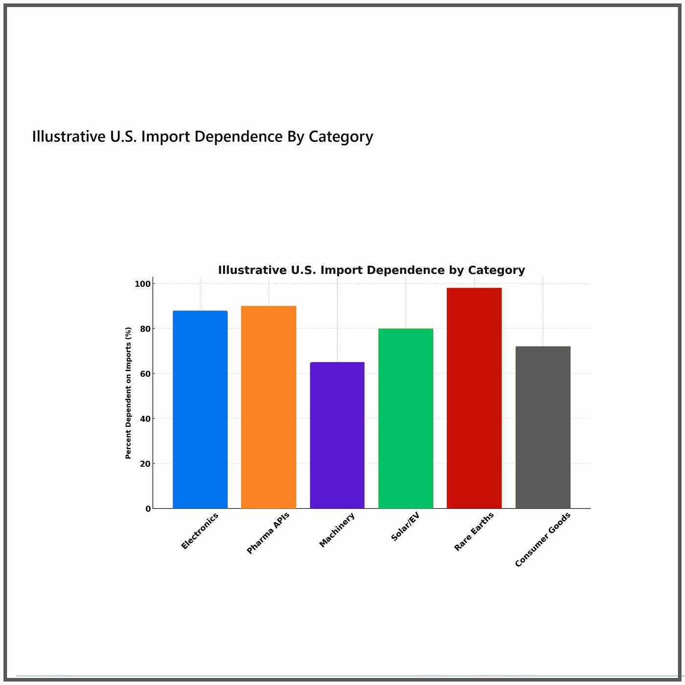 U.S.-Manufacturing-Import-Dependence-by-Category
