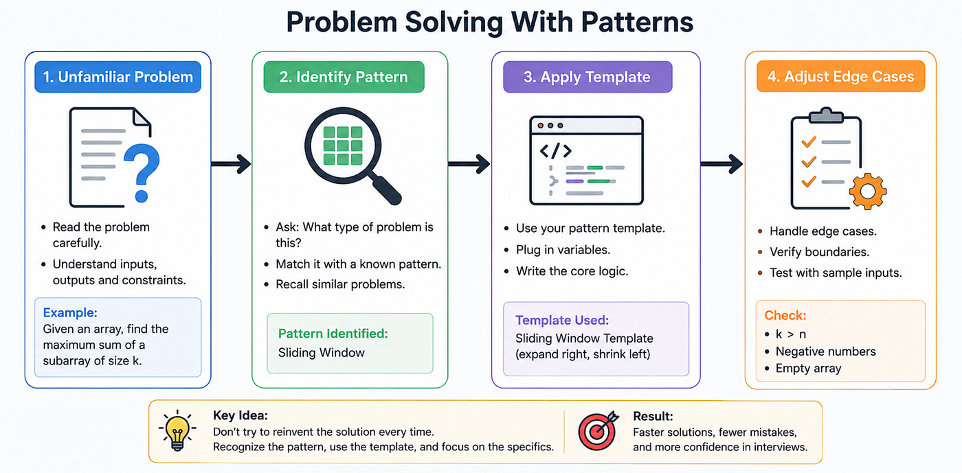 Image- Unfamiliar Problem → Identify Pattern → Apply Template → Adjust Edge Cases